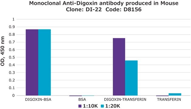 Monoclonal Anti-Digoxin antibody produced in mouse clone DI-22, ascites fluid