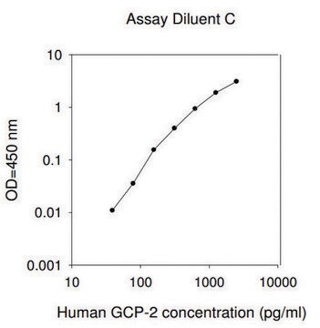 Human GCP-2 / CXCL6&#160; ELISA Kit for serum, plasma, cell culture supernatant and urine