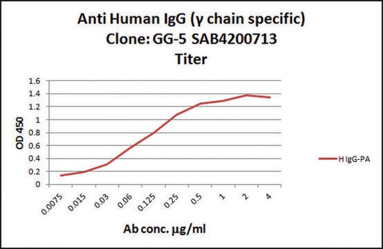 Przeciwciało anty-ludzkieIgG (specyficzne dla łańcucha γ), mysie monoklonalne clone GG-5, purified from hybridoma cell culture