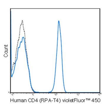 Anti-CD4 (human), violetFluor&#174; 450, clone RPA-T4 Antibody clone RPA-T4, from mouse, violetFluor&#174; 450