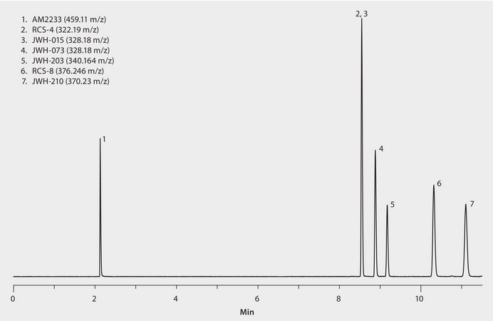 UHPLC/MS Analysis of Spice Cannabinoids on Titan&#8482; C18 application for UHPLC