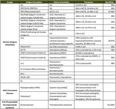 MILLIPLEX&#174; Human Autoimmune Autoantibody Panel Milliplex&#174;