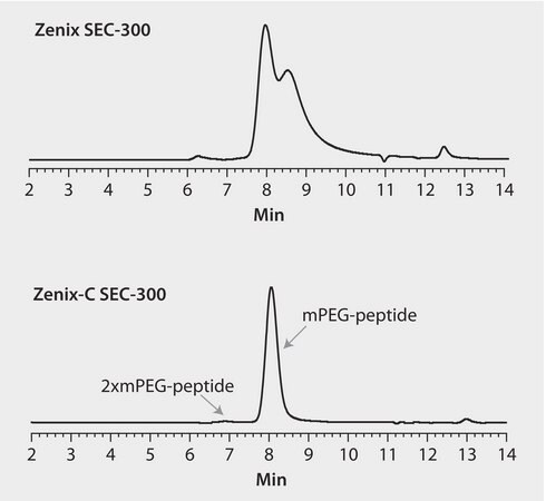 HPLC Analysis of mPEG and mPEG-Peptide on Zenix&#174; and Zenix&#174;-C SEC application for HPLC