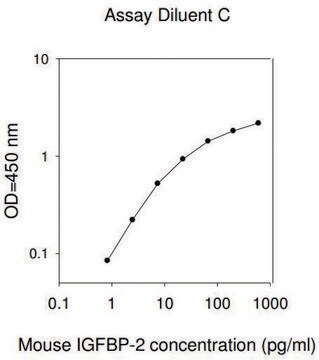 Mouse IGFBP-2 ELISA Kit for serum, plasma and cell culture supernatant