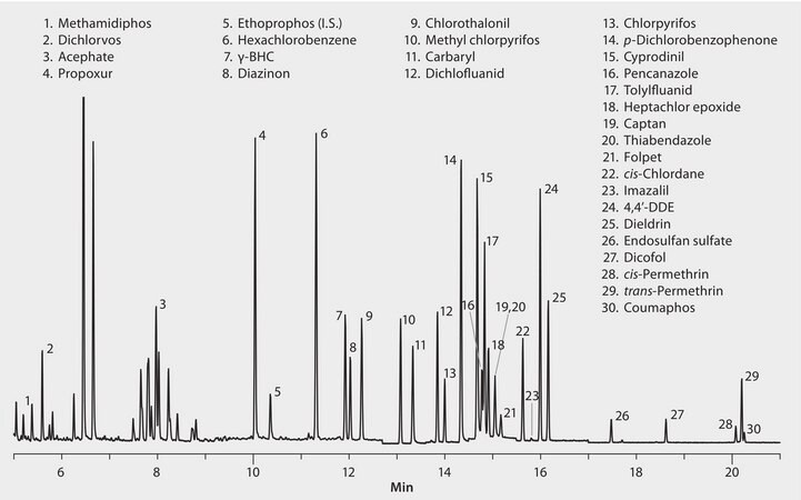 GC Analysis of Agricultural Pesticides (Standard) on SLB&#174;-5ms suitable for GC