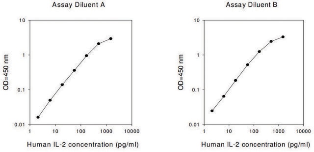 人IL-2 ELISA试剂盒 for serum, plasma, cell culture supernatant and urine