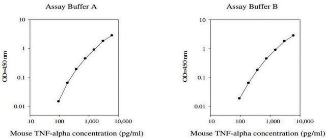 小鼠肿瘤坏死因子ELISA检测试剂盒 for serum, plasma and cell culture supernatant