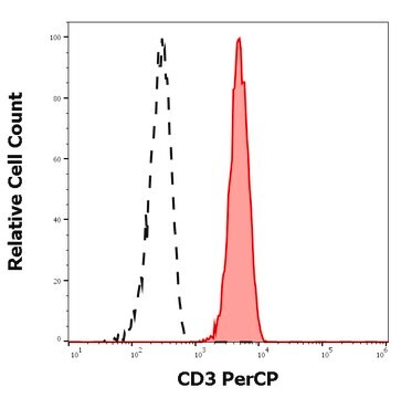 Monoclonal Anti-CD3 PerCP produced in mouse