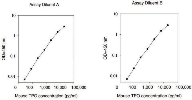 Mouse Thrombopoietin ELISA Kit for serum, plasma and cell culture supernatant