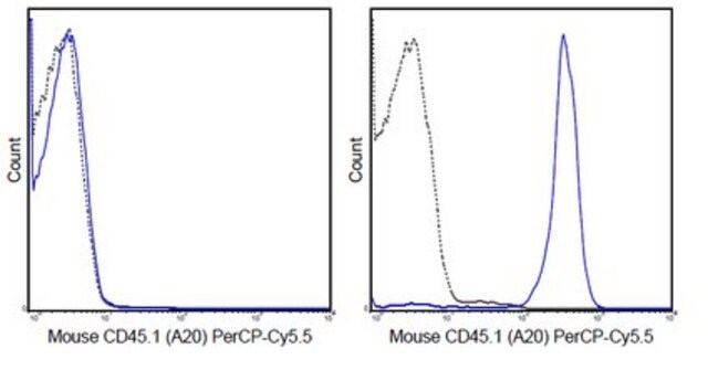 Przeciwciało anty-CD45.1 (mysz), PerCP-Cy5.5, klon A20 clone A20, 0.2&#160;mg/mL, from mouse