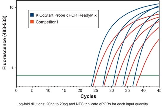 KiCqStart&#174; Probe qPCR ReadyMix&#8482;，低ROX&#8482; with Low ROX for ABI and Stratagene instruments