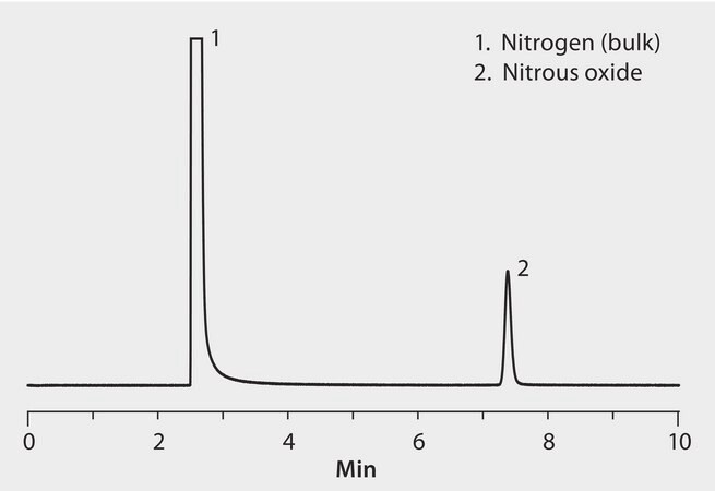 GC Analysis of Nitrogen and Nitrous Oxide on Carboxen&#174;-1010 PLOT suitable for GC