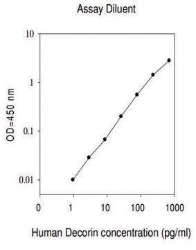 Human Decorin ELISA Kit for serum, plasma, cell culture supernatant and urine