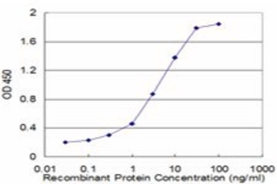 Monoclonal Anti-LIFR antibody produced in mouse clone 4A10, purified immunoglobulin, buffered aqueous solution