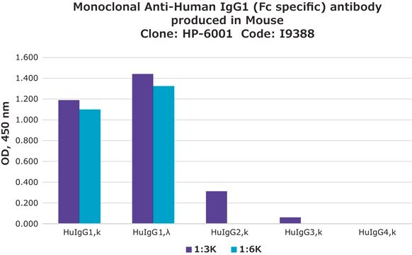 抗人IgG（Fc特异性）单克隆抗体 小鼠抗 clone HP-6001, ascites fluid