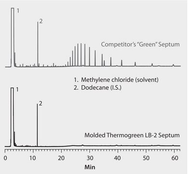 GC Analysis of Bleed Profiles of GC Septa on SLB&#174;-5ms suitable for GC