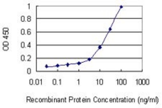 Monoclonal Anti-MST1 antibody produced in mouse clone 3B5, purified immunoglobulin, buffered aqueous solution