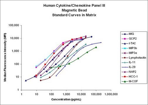 MILLIPLEX&#174; 人细胞因子/趋化因子磁珠板III - 免疫学多重分析 Simultaneously analyze multiple cytokine and chemokine biomarkers with Bead-Based Multiplex Assays using the Luminex technology, in mouse serum, plasma and cell culture samples.