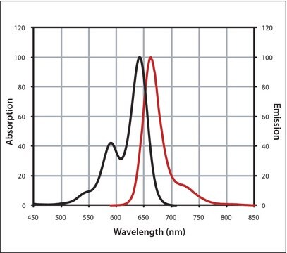 Monoclonal Anti-GFP IgG (H+L), CF&#8482; 640R antibody produced in mouse ~1&#160;mg/mL, clone 9F9.F9, purified immunoglobulin