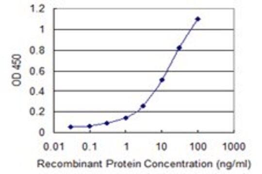 Monoclonal Anti-HIST1H2AC antibody produced in mouse clone 4F10, purified immunoglobulin, buffered aqueous solution