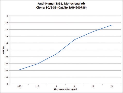 Anti-Human IgG1 antibody, Mouse monoclonal clone 8C/6-39, purified from hybridoma cell culture