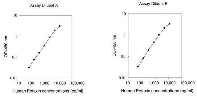 Human Eotaxin / CCL11 ELISA Kit for serum, plasma, cell culture supernatant and urine