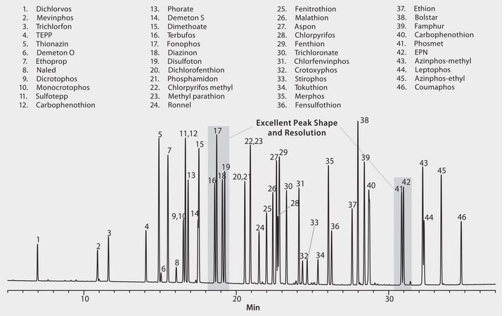 US EPA Methode 8141 Organophosphor-Pestizide suitable for GC