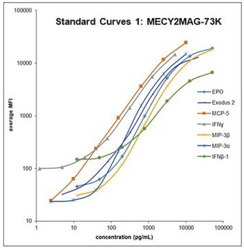 MILLIPLEX&#174; Mouse Cytokine/Chemokine Magnetic Bead Panel II, MECY2MAG-73K Simultaneously analyze multiple cytokine and chemokine biomarkers with Bead-Based Multiplex Assays using the Luminex technology, in mouse serum, plasma and cell culture samples.