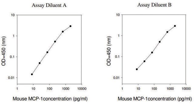 小鼠 MCP-1/CCL2 ELISA 试剂盒 for serum, plasma and cell culture supernatant