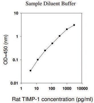 大鼠TIMP-1 ELISA试剂盒 for cell and tissue lysates