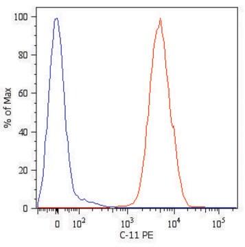 Monoclonal Anti-Cytokeratin (Pan-reactive)-PE antibody produced in mouse clone C-11, purified immunoglobulin, buffered aqueous solution