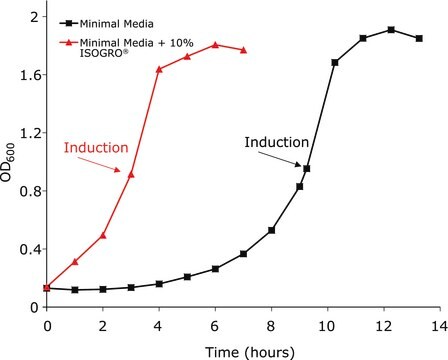 ISOGRO&#174;-15N,D Powder -Growth Medium 98 atom % 15N, 97 atom % D