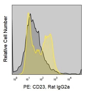 Anti-Mouse CD23 (2G8) ColorWheel&#174; Dye-Ready mAb for use with ColorWheel&#174; Dyes (Required, sold separately)