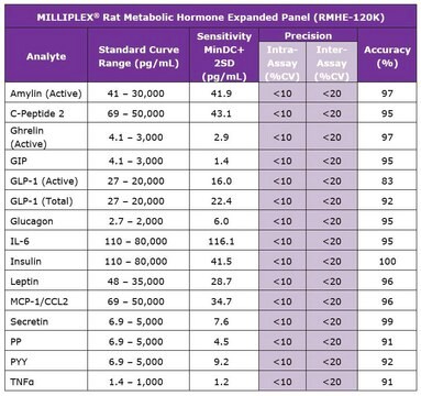 MILLIPLEX&#174; Rat Metabolic Hormone Expanded Panel - Metabolism Multiplex Assay