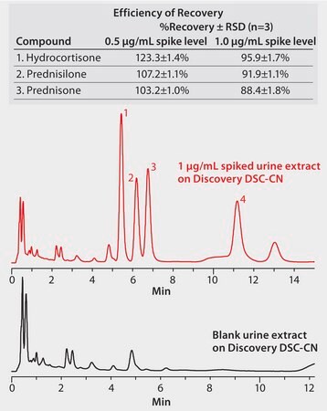 HPLC Analysis of Cortocisteroids in Urine on Discovery&#174; HS F5 after SPE using Discovery&#174; DSC-CN application for SPE, application for HPLC