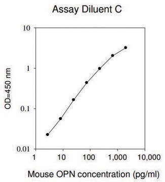 Mouse Osteopontin ELISA Kit for serum, plasma and cell culture supernatant