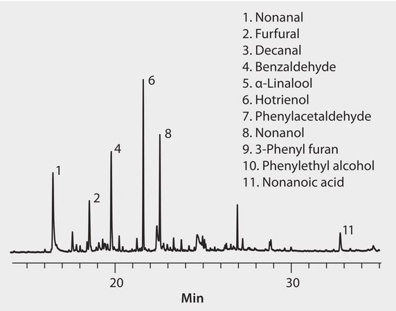 GC Analysis of Volatiles in Multifloral Honey on SUPELCOWAX 10 after SPME using a 50/30 &#956;m DVB/Carboxen/PDMS Fiber suitable for GC, application for SPME