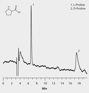 HPLC Analysis of Proline Enantiomers on Astec&#174; CHIROBIOTIC&#174; T (Formic Acid Mobile Phase Additive) application for HPLC