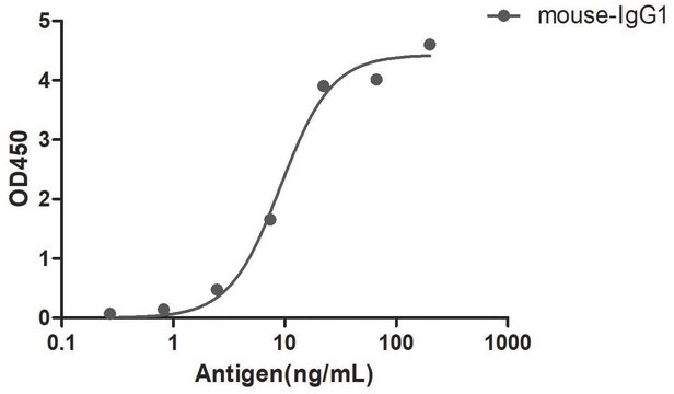 Goat Anti-Mouse IgG1(Fc&#947;) HRP Alpaca Heavy chain only Antibody recombinant Alpaca(VHH) Nano antibody