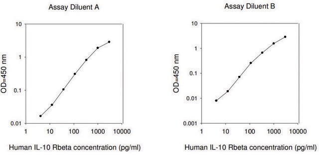 Human IL-10 R &#946;&#160;ELISA Kit for serum, plasma, cell culture supernatant and urine