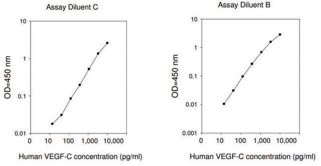 Human VEGF-C ELISA Kit for serum, plasma, cell culture supernatant and urine