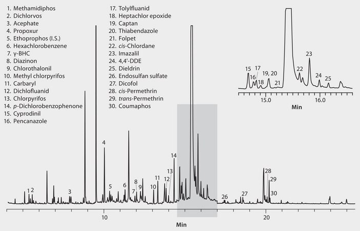 GC Analysis of Agriculture Pesticides in Orange (Spiked) on SLB&#174;-5ms after QuEChERS Cleanup using Primary-Secondary Amine (PSA) suitable for GC, application for SPE