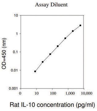 Rat IL-10 ELISA Kit for cell and tissue lysates