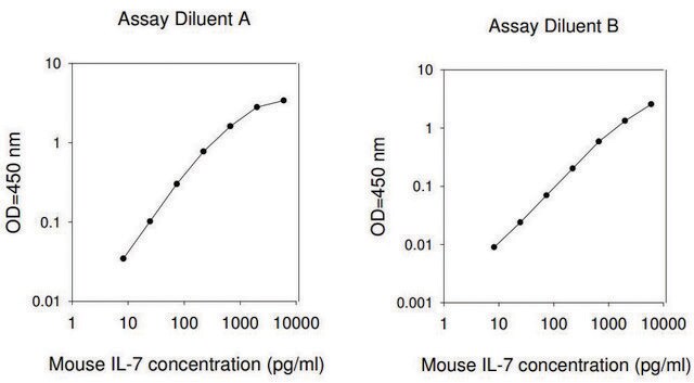 小鼠 IL-7 ELISA 试剂盒 for serum, plasma and cell culture supernatant