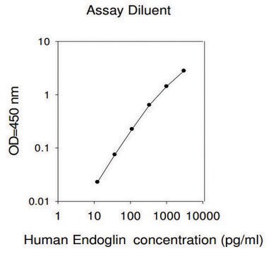 Human Endoglin ELISA Kit for serum, plasma, cell culture supernatants and urine