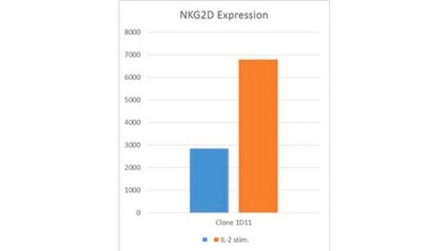 Anticuerpo anti-NKG2D (CD314), clon 1D11 clone 1D11, from mouse