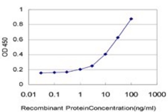 Monoclonal Anti-DPP4 antibody produced in mouse clone 1C5, purified immunoglobulin, buffered aqueous solution