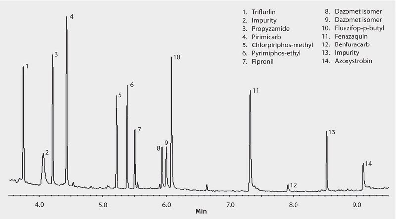 GC Analysis of a 12-Component Pesticide Mix on SLB&#174;-5ms (10 m x 0.10 mm I.D., 0.10 &#956;m), Fast GC Analysis suitable for GC