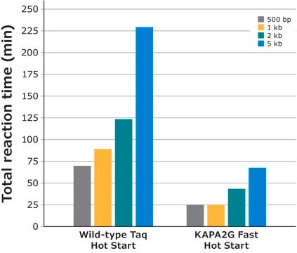 KAPA2G Fast HotStart PCR Kit with dNTPs &amp; Mg-free buffers