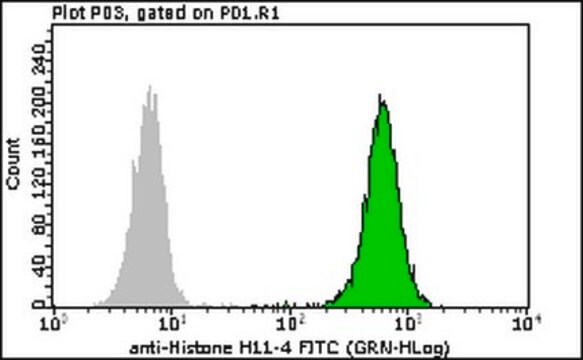 Milli-Mark&#174; Anti-pan Histone-FITC Antibody, clone H11-4 clone H11-4, Milli-Mark&#174;, from mouse